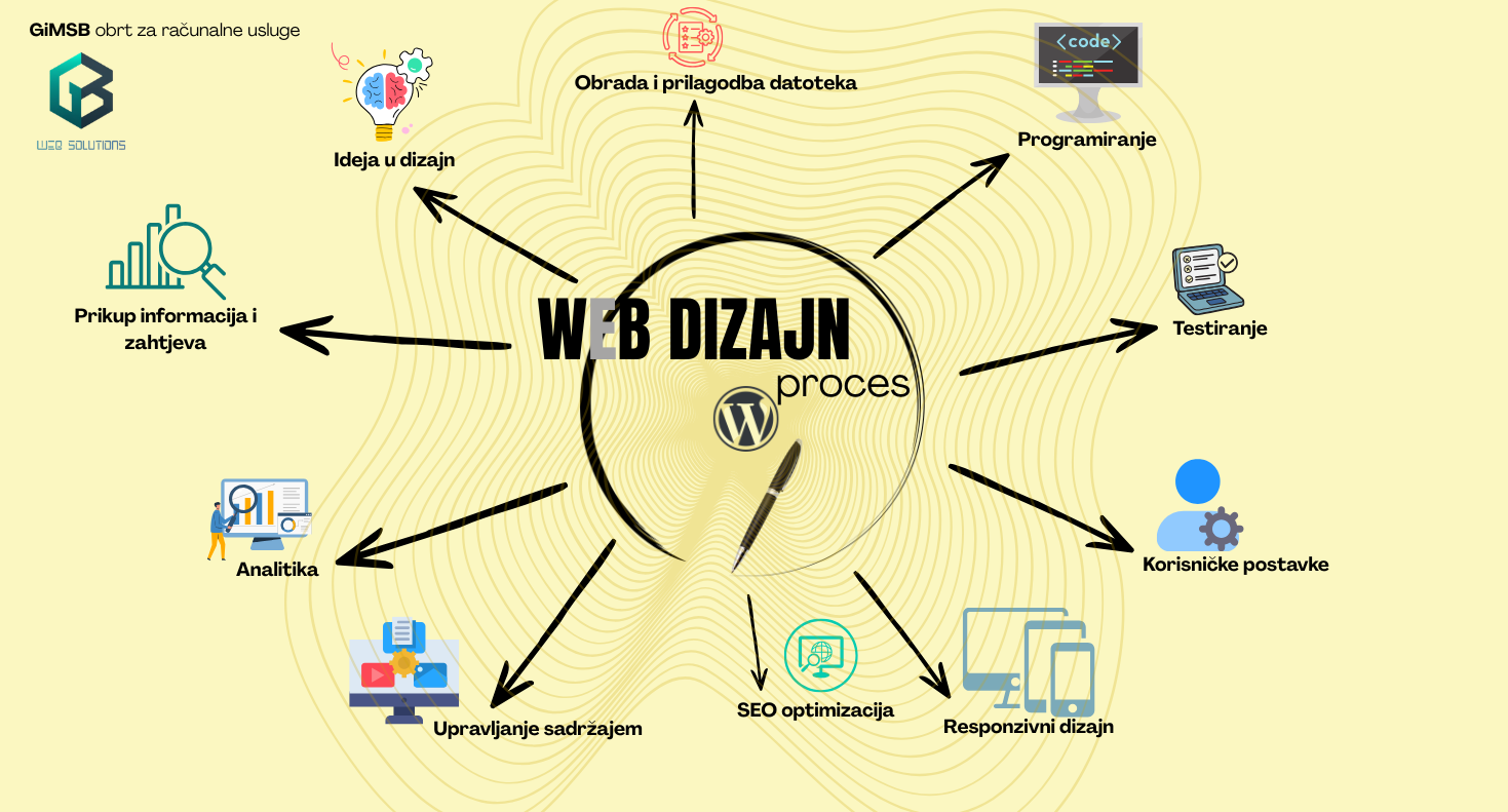 Proces web dizajna od ideje i planiranja do SEO optimizacije i održavanja web stranice